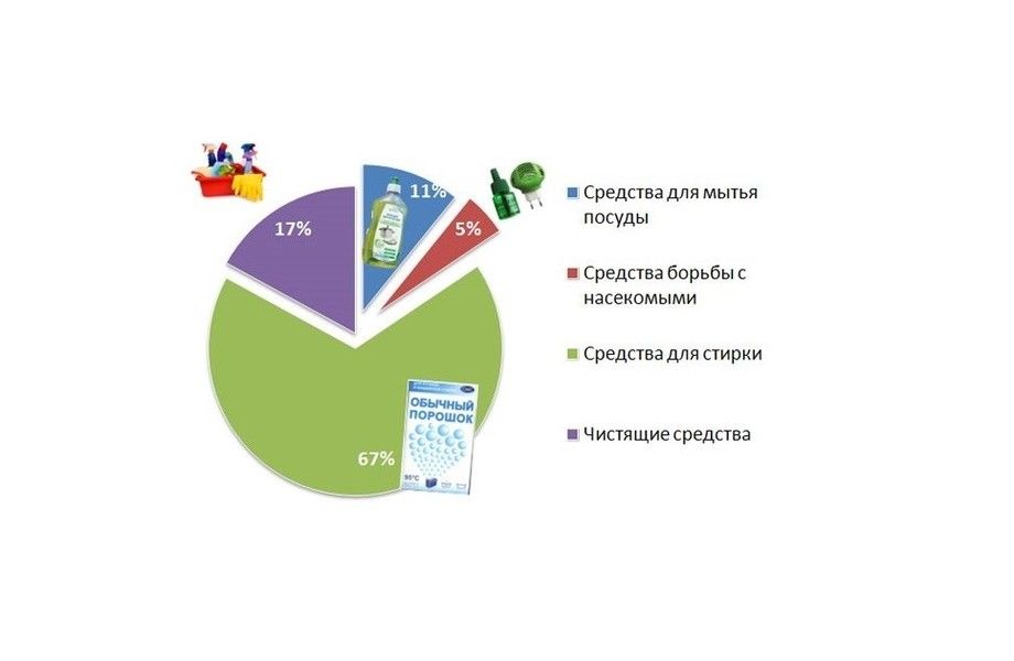 Магазины на Ozon, WB, Y.M. / Российское производство бытовой химии 