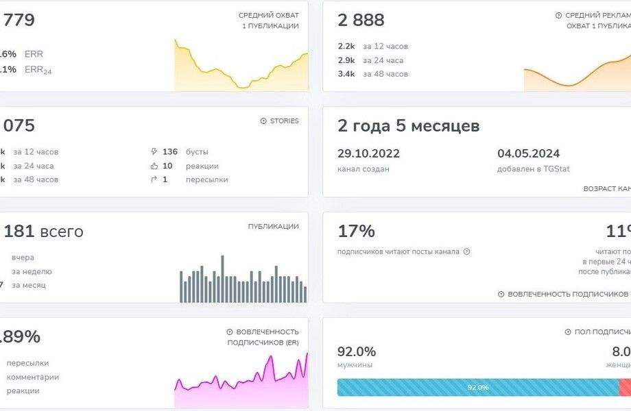 Фото 3 Телеграмм-канал о Саморазвитии / С активной мужской аудиторией