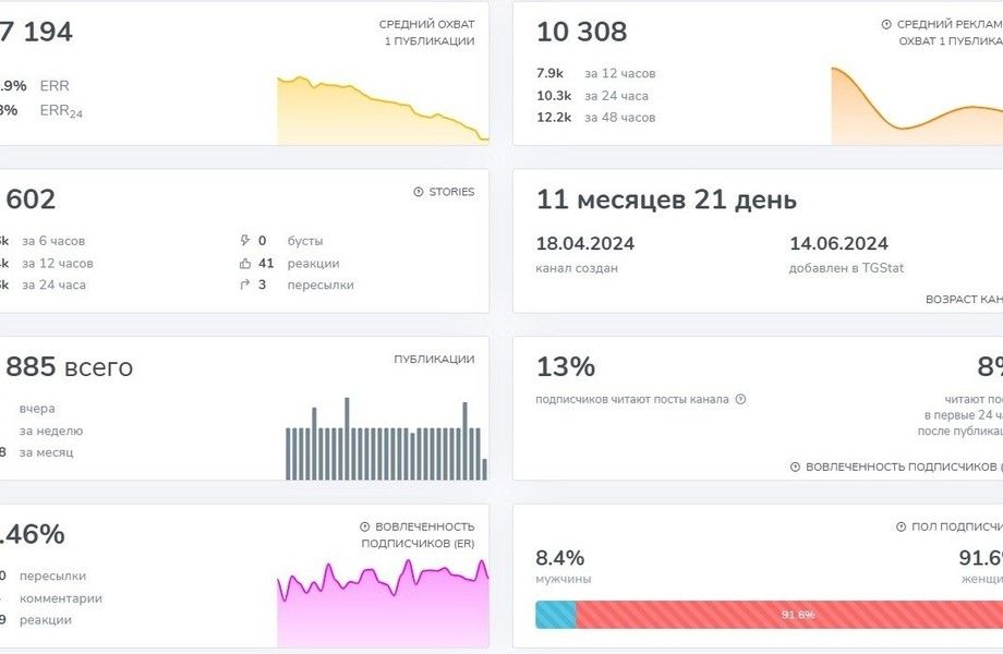 Фото 3 Телеграмм-канал Кулинарные секреты / Окупаемость менее 8 месяцев